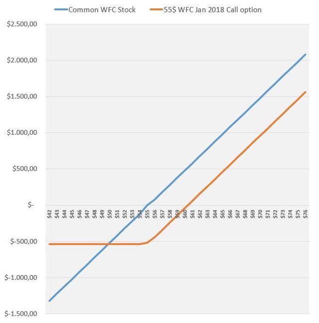 Wfc stock options