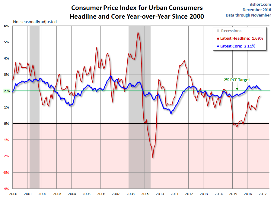 November inflation sheds 0,14pc
