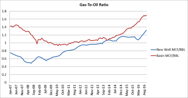 Relación de Bakken del gas en petróleo