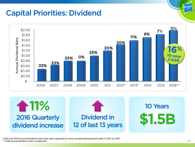 HAS Dividend Growth History
