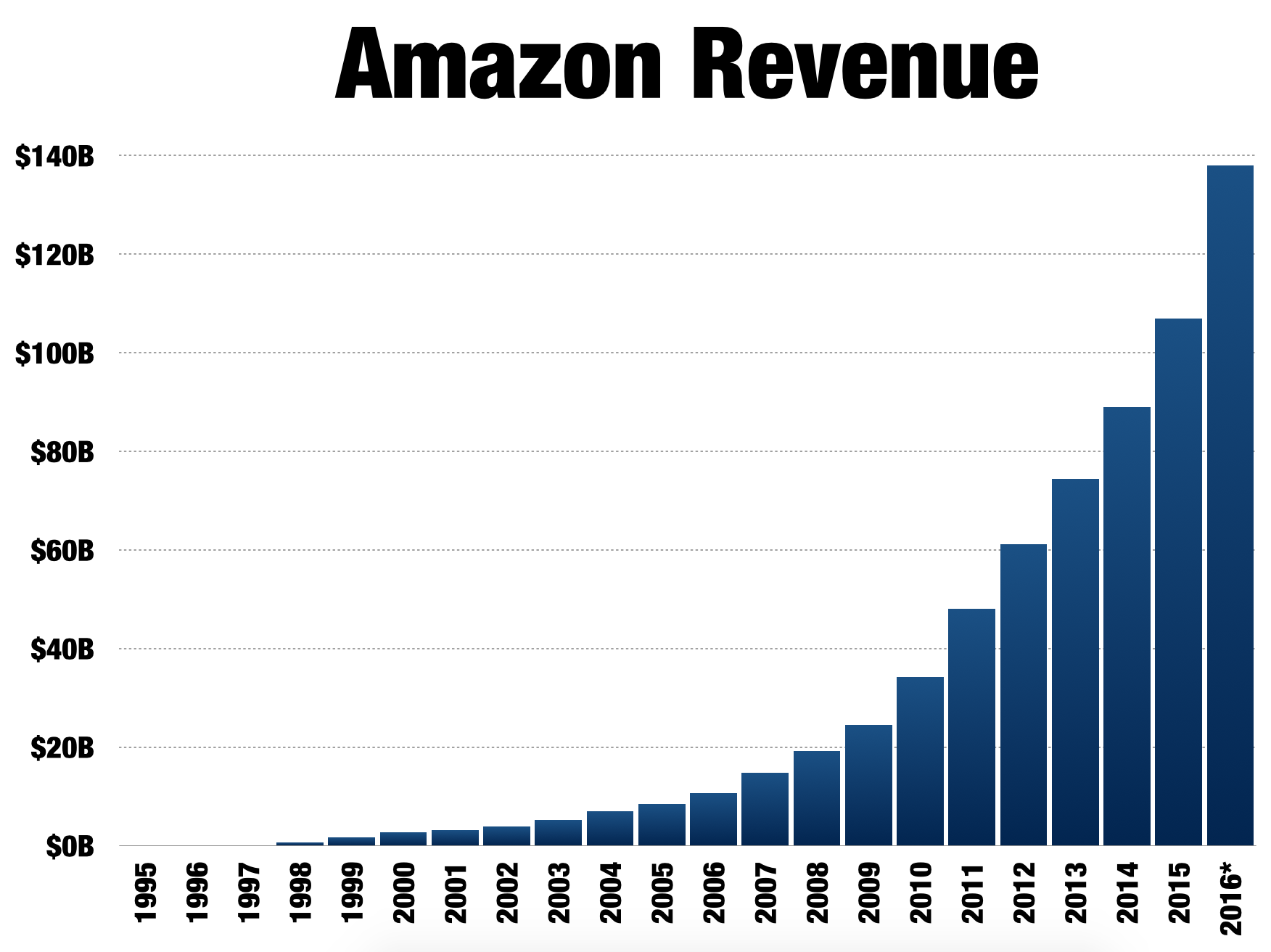 Amazon: The Case For A $1 Trillion Market Cap & Debunking The No Profit Misconception ...1752 x 1312