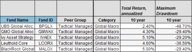 5 asset allocation funds