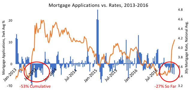 US mortgage applications vs rate - tactical investment management