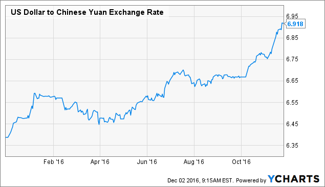 us bank and foreign currency compare to chinese currency