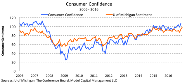 consumer confidence - tactical investment management