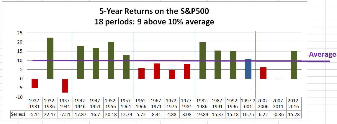 Looking For Patterns In Stock And Bond Returns - SPDR S&P 500 Trust ETF