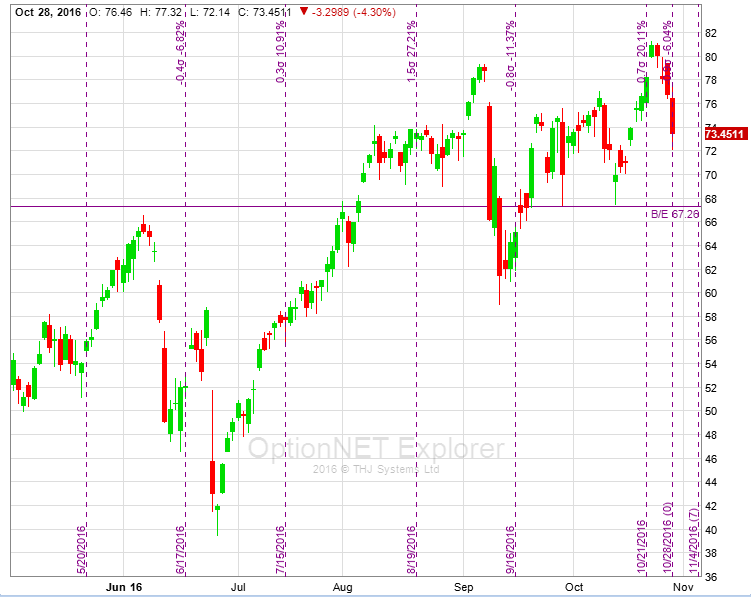 When did vix options start trading