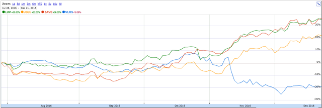 Volaris: Turbulence Is Ending, Now Safe To Buy