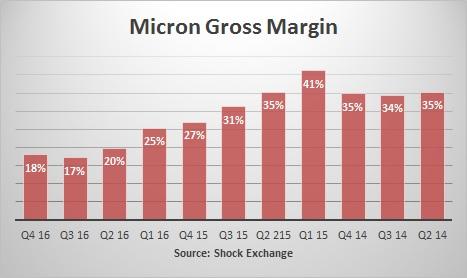 Stock Showing Surging Activity: Micron Technology, Inc. (NASDAQ:MU)