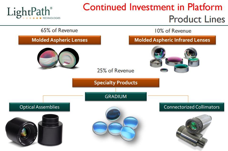 LightPath Technologies Special Situation Microcap Optical Components
