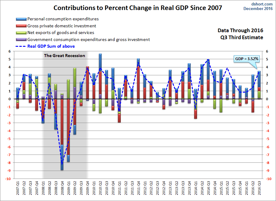 US Economy Expanded in Third Quarter at Fastest Pace in Two Years