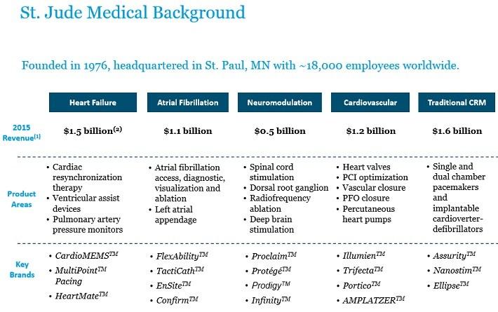 St jude medical stock options