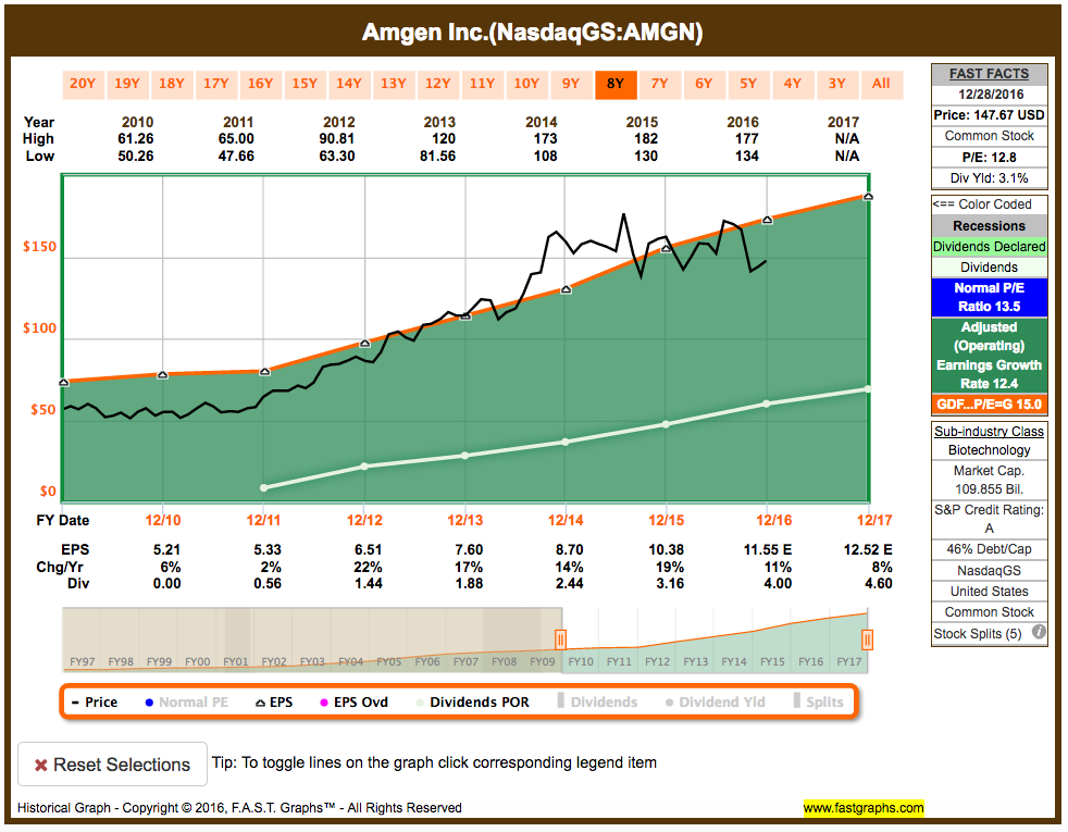 amgen stock buyback