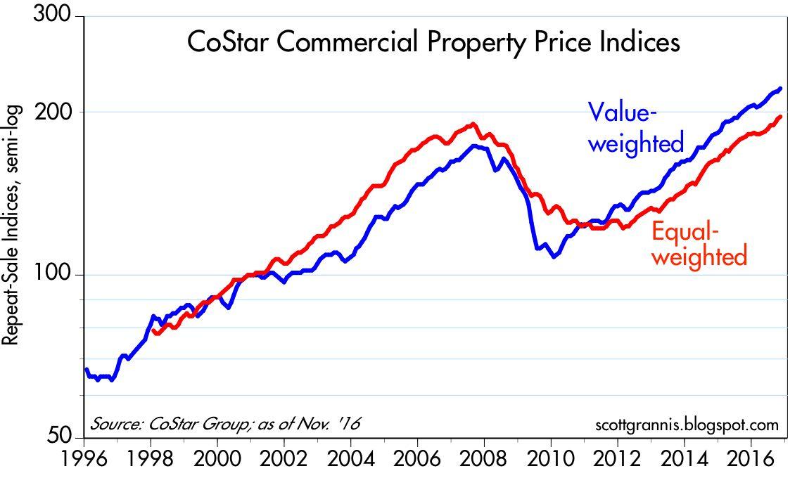 Commercial Real Estate Still Booming - Seeking Alpha