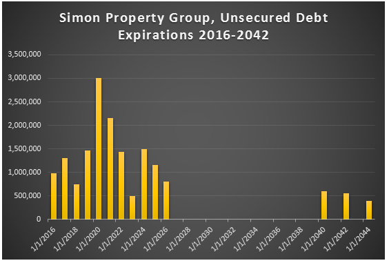 Simon Property Group Investor Relations 42