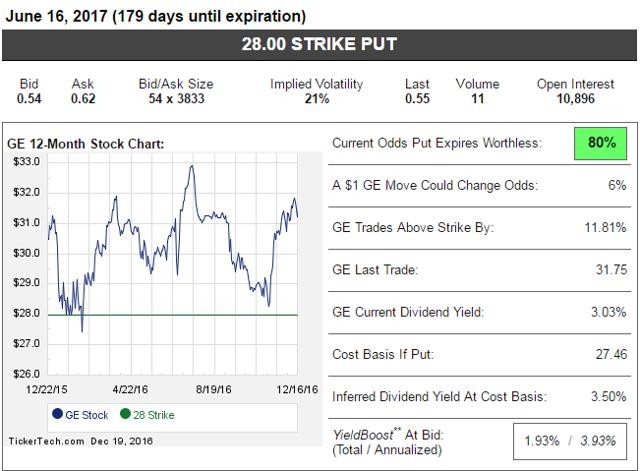 General electric stock options
