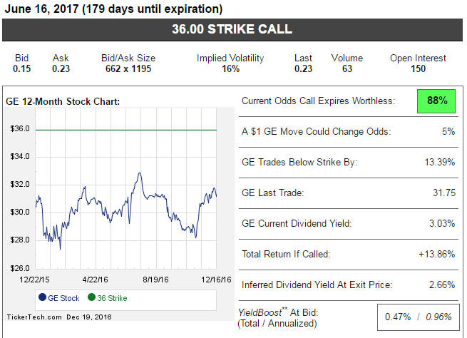 What percentage of stock options expire worthless