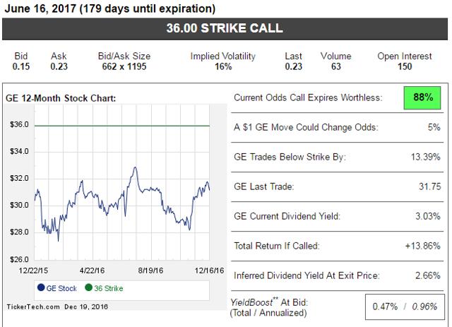 What percentage of stock options expire worthless