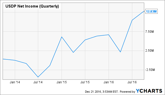 Usdp Stock