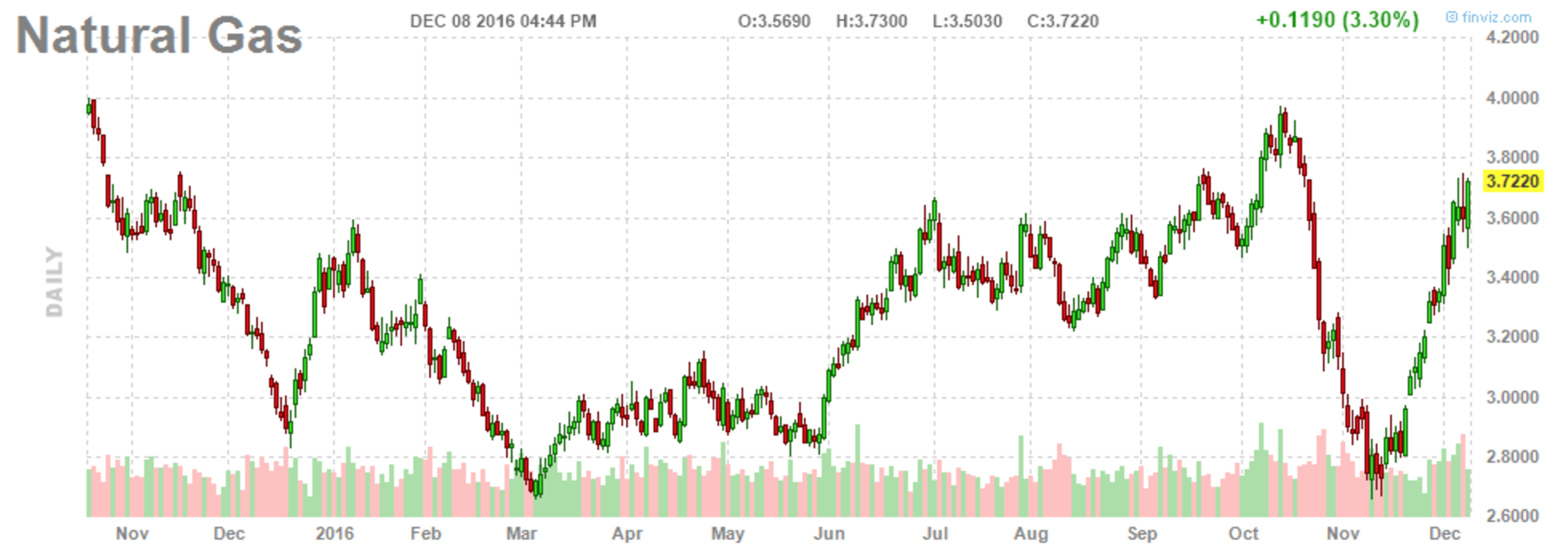 Natural gas forex