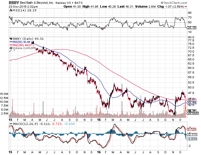 Stock's Earning Overview: Bed Bath & Beyond Inc. (NASDAQ:BBBY)