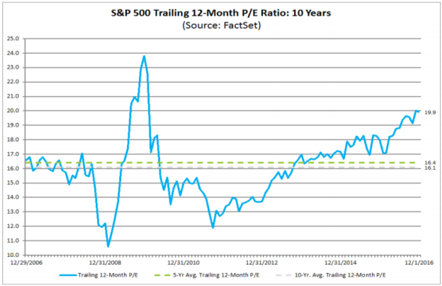 Trailing 12-month P/E