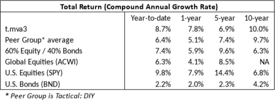 Total Return - Minimum Variance Portfolio