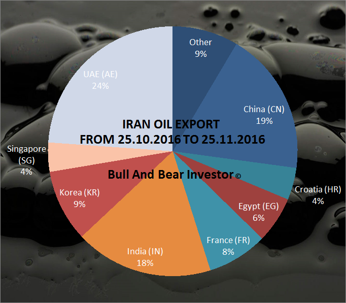 Iran oil export pie chart