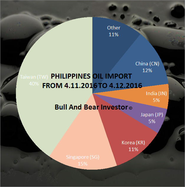 Philippines oil imports in November 2016 pie chart