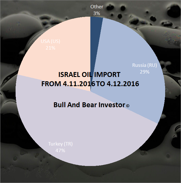 Israel's Oil Imports A Reflection Of Politics The United States Oil