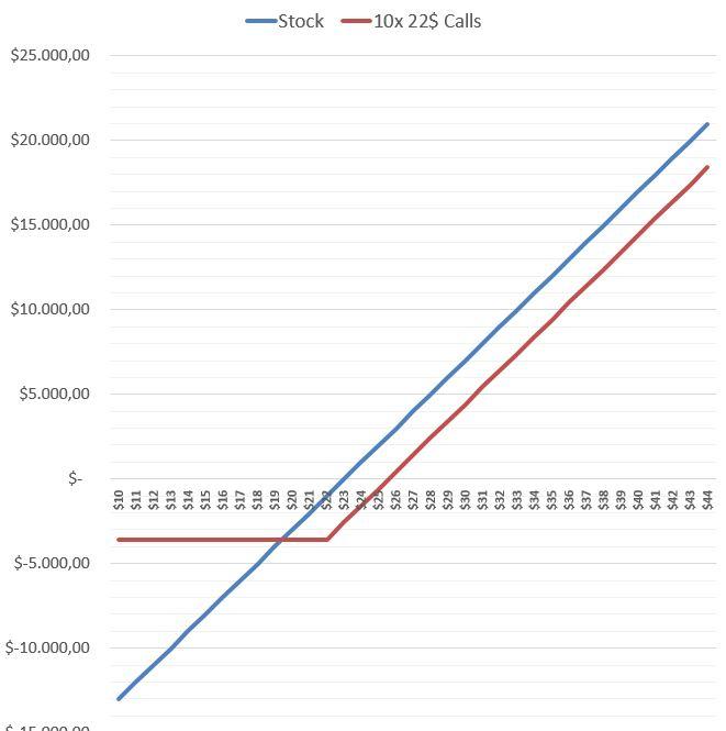 Bank of america stock options price