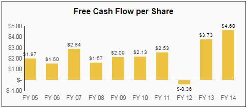 PNR Dividend FCF