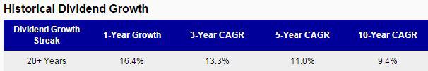PNR Dividend Growth