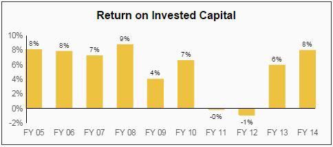 PNR Dividend ROIC