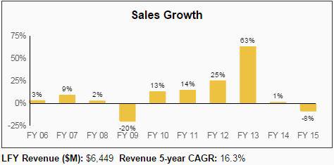 PNR Dividend Sales