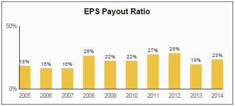 CB Dividend EPS Payout