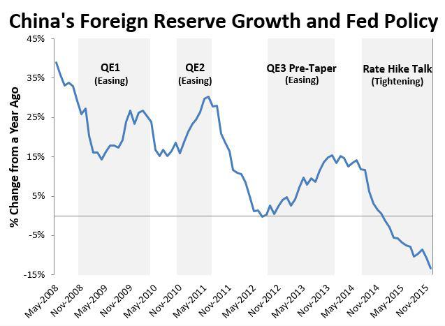 China forex reserves decline