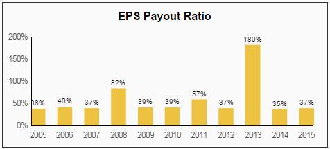 Brown-Forman Dividend EPS Payout