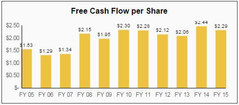 Brown-Forman Dividend