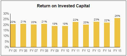 Brown-Forman Dividend