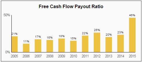 DIS Dividend