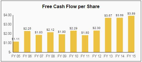 DIS Dividend