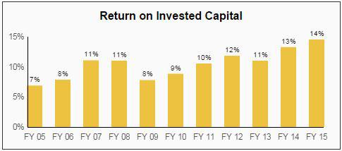 DIS Dividend