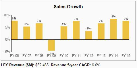 DIS Dividend