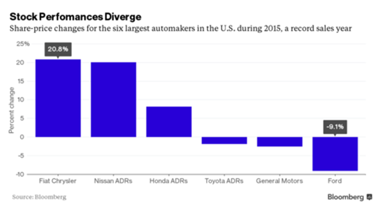 Why invest in ford motor company