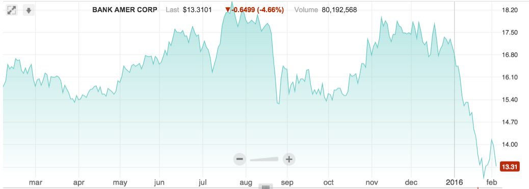 Bank of america stock options price
