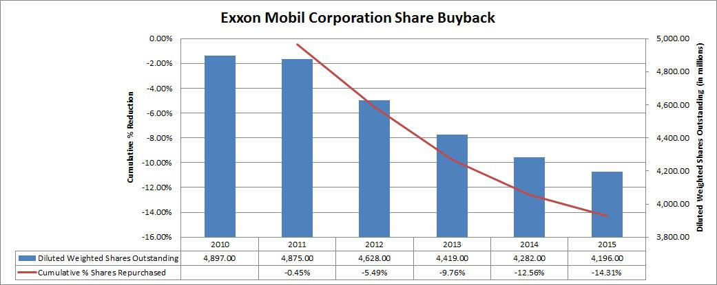 Exxonmobil 2011 financial statement analysis