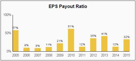BEN Dividend EPS Payout