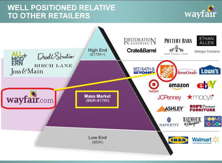 Why Wayfair's Earnings Tomorrow Might Surprise Wayfair (NYSEW