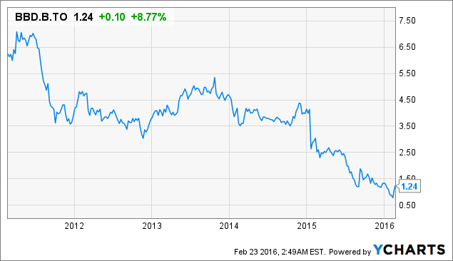 Bombardier: Good Money After Bad - Bombardier Inc.B (OTCMKTS:BDRBF ...